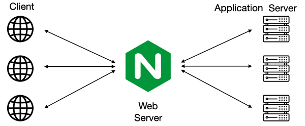 NGINX load balance