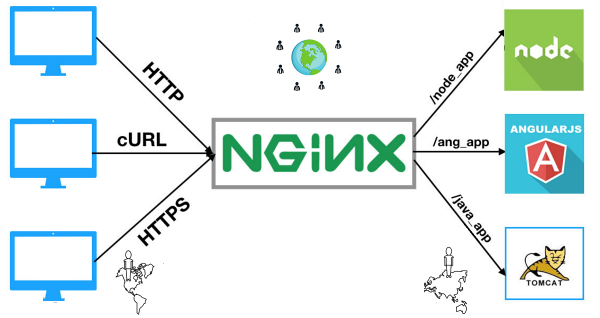 Proxy ngược Nginx